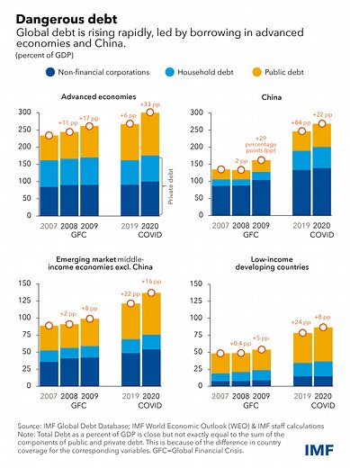 What is ‘global debt’ - and how high is it now?
