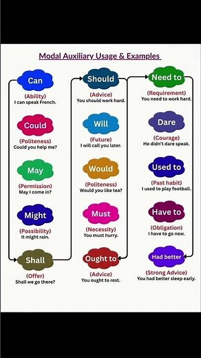 Modal Auxiliary Verbs Made Easy ✨📘 | Usage & Examples #LearnEnglish #EnglishGrammar #shorts