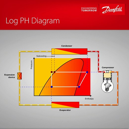 163K views · 1.5K reactions | The Log p-H diagram is an invaluable...
