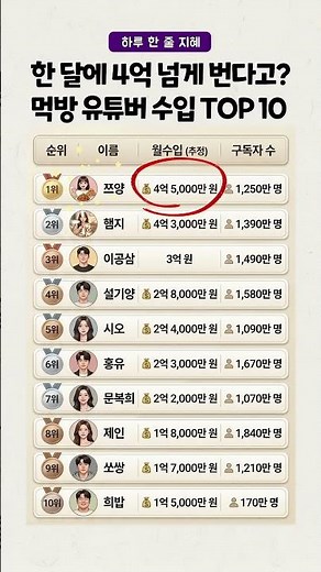 한 달에 4억 넘게 번다고 대한민국 먹방 유튜버 수입 순위 TOP 10 #먹방유튜버 #유튜브수익 #쯔양