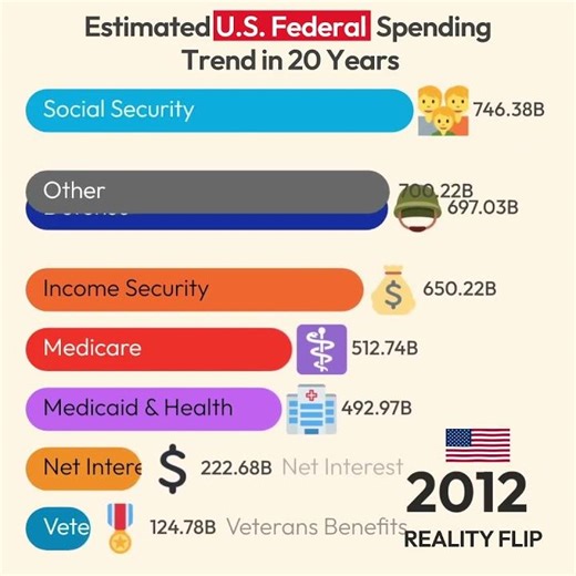 Estimated U.S. Federal Budget Allocation Over Time 20 Years Spending Explained