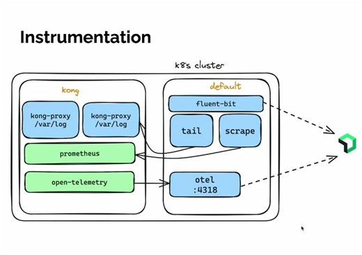 使用 Fluent Bit 和 OpenTelemetry 在 Kong 中实现可观测性
