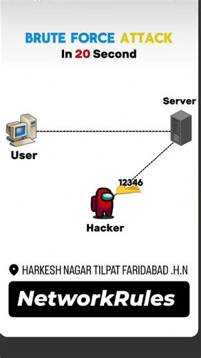 Brute force attack by hacker