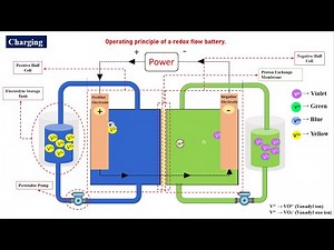 vanadium redox flow batteries animation