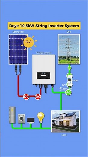 Deye 10 5kW String Inverter System