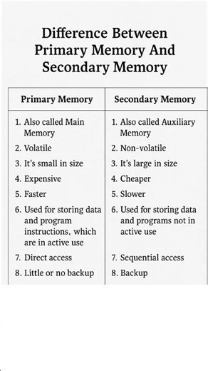 💻 Difference Between Primary Memory and Secondary Memory | Easy Explanation for Students 🔥#bca