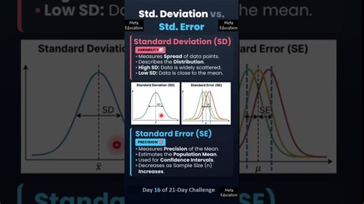 Standard Deviation vs Standard Error: Stop Confusing Them! #researchmethodology #academicwriting | Dr. Shalini Verma
