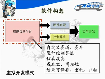 基于CompactRIO的智能车仿真系统