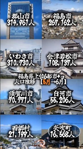 福島県上位6都市+α 人口推移【5月→6月】#福島県 #市町村 #人口 #推移 #郡山市 #福島市 #いわき市 #会津若松市 #須賀川市 #白河市 #西郷村 #矢吹町