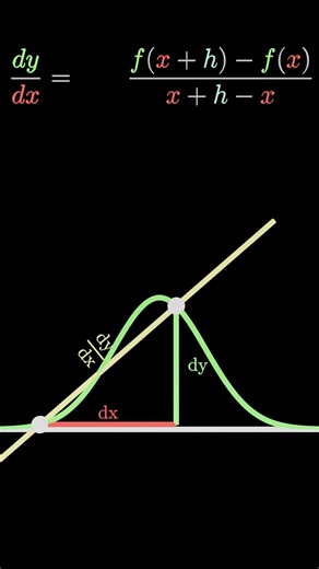 Quick explanation of a derivative #maths