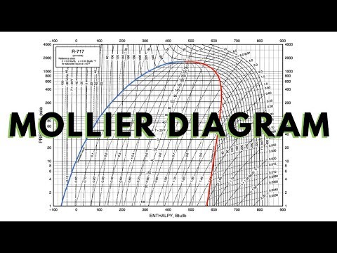 Mollier Diagram
