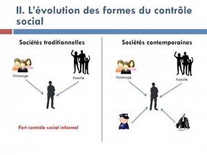 Comment le contrôle social s'exerce-t-il ?