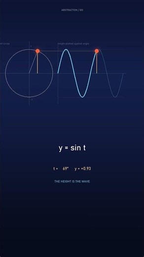 Where does the sine wave come from? #maths #visualization #shorts