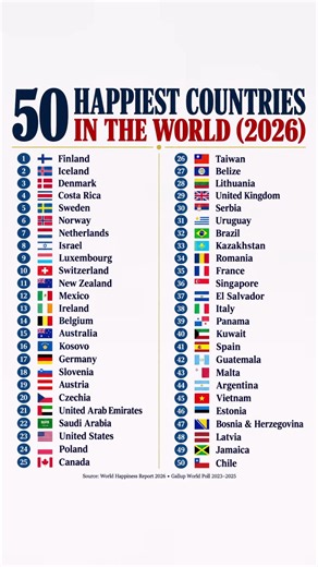 🌍😊 50 HAPPIEST COUNTRIES IN THE WORLD — 2026