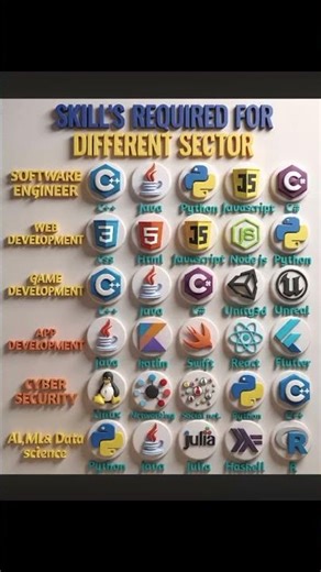 Tools for different sectors in software engineer #pythoncoding #softwaredevelopment#gamedev ‪@code‬
