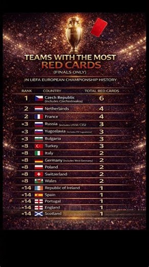 ⚽🟥 Euro Finals Red Cards – The Nations with the Most Sendings-Off in Championship History 1960-Now