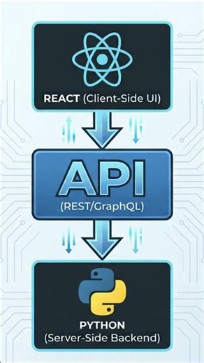 What is REST API in JavaScript? #webdevelopment #coding #programming #code #development