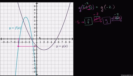 Evaluating composite functions: using graphs