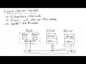 Client-Server-Modell