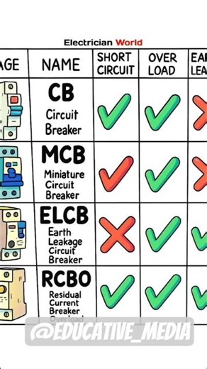 BASIC ELECTRICAL CIRCUITS #control #automation @ElectricSquad @ElectroBOOM #shorts