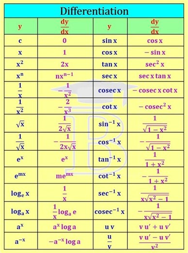Differentiation Formulas