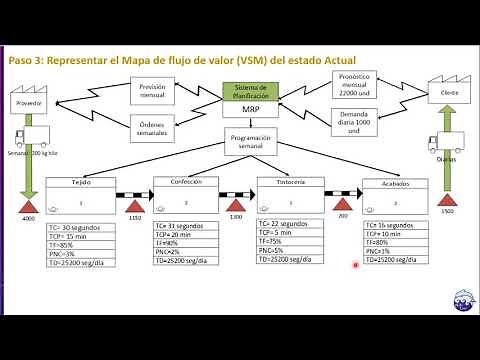 VSM Paso N° 3: Representar el Mapa de Flujo de Valor - VSM actual