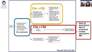 Updates and Management of Medullary Thyroid Cancer: Genetic Testing for Patients With MTC
