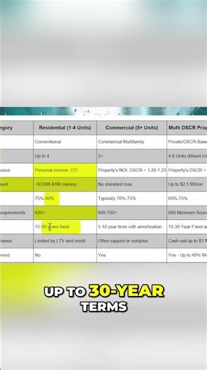 Conventional Loans: Your Guide to Financing Multi-Units #shorts
