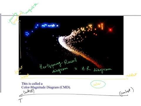 The Color-Magnitude-Diagram