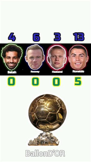 Ronaldo🇵🇹 VS Salah🇪🇬 VS Rooney 🏴󠁧󠁢󠁥󠁮󠁧󠁿 VS Haaland 🇳🇴