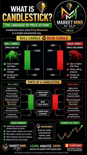 Candlestick Explained! 🕯️ Bull vs Bear Candle, Wick & Body in Simple English | Market Mind By Akif