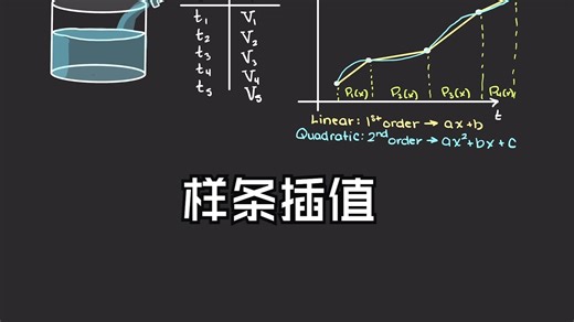 Cubic Spline Interpolation Theory Numerical Methods三次样条插值