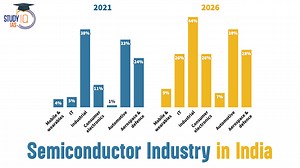 Semiconductor Industry in India, Companies, Challenges