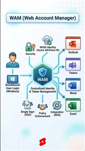 What is WAM in Microsoft 365? (Web Account Manager Explained) #M365 #Shorts