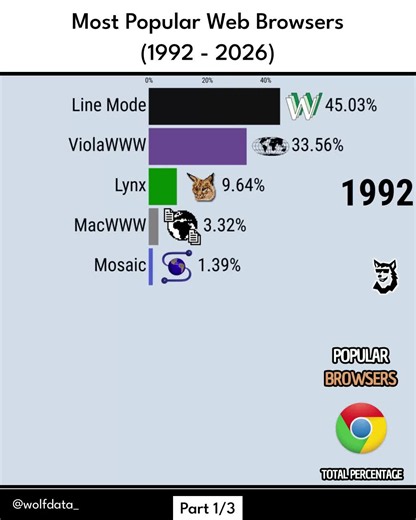 Most Popular Web Browsers 1992–2026 — Ranking Part 1