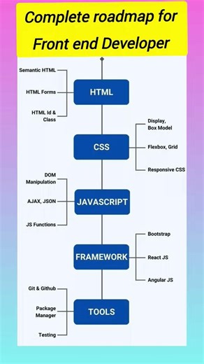 Complete roadmap for Front end Developer | become front developer | #fullstackdev | #frontendjobs