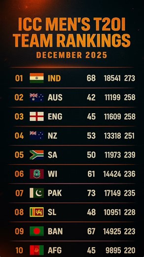 ICC Men’s T20I Rankings December 2025 Explained