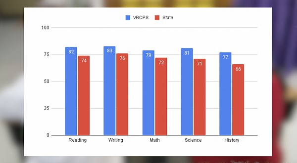 Virginia Beach students' SOL scores higher than state averages