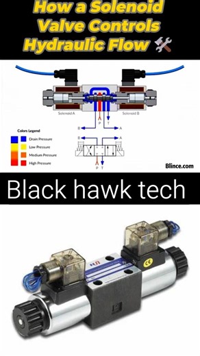 Hydraulic Solenoid Valve Working Explained | 💡