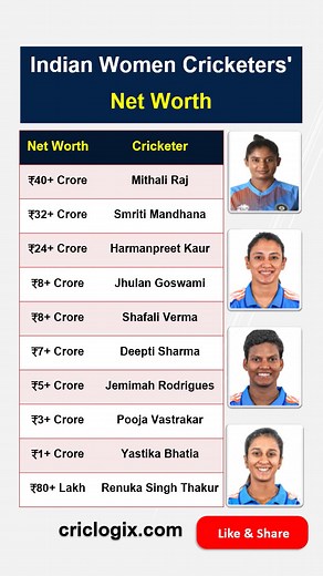 Top Indian Women Cricketers' Net Worth Revealed | Mithali Raj, Smriti Mandhana, Harmanpreet Kaur #womencricketers #womencricket #womenworldcup #indianwomencricketteam #MithaliRaj #SmritiMandhana #fbreels | Criclogix