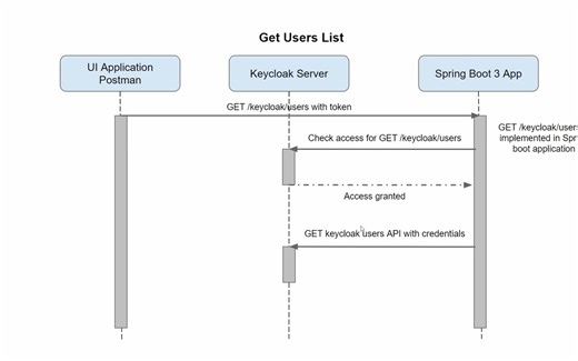 Part 11.1 了解spring boot 3客户端与keycloak的通信
