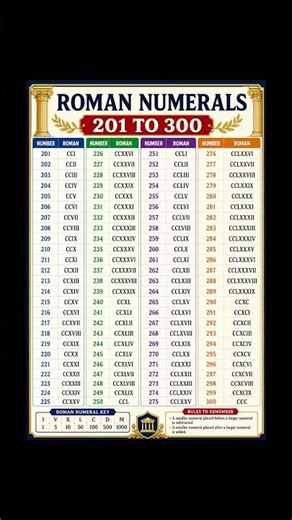 Roman Numerals Chart (201–300)