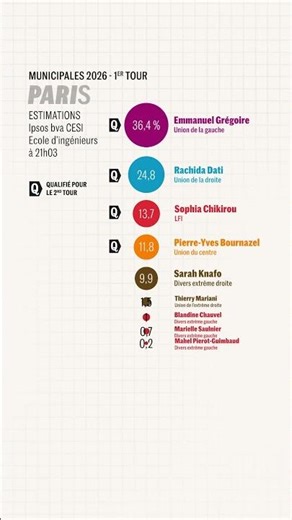Elections municipales : les estimations à Paris
