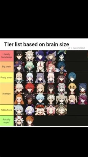 Tier List Based On Brain Size! 😎 | #genshinimpact #genshinshorts #genshinimpactmeme