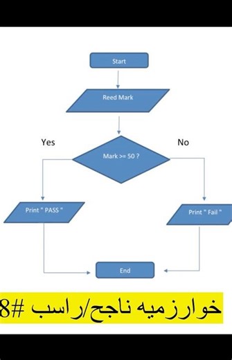كيف تحدد ناجح أو راسب بخوارزمية بسيطة؟ | للمبتدئين #short #algorithms #problemsolving #برمجة