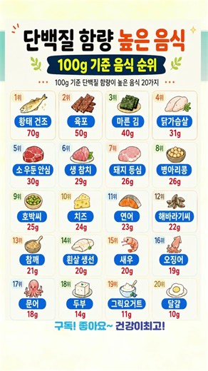 단백질 함량 높은 음식 20가지 #건강식단 #건강음식 #음식정보 #고단백 #시니어건강