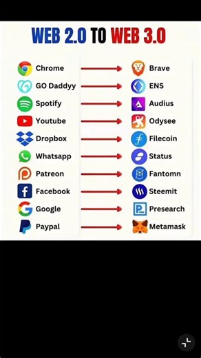 Web 2.0 vs. Web 3.0: The Evolution of the Internet 🌐