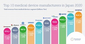 Who are the top medical device manufacturers in Japan in 2020?  | Proclinical Recruitment Blogs