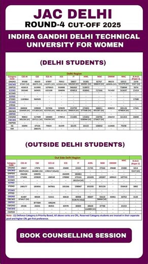 IGDTUW Cutoff 2025 Round 1 to 5 🚨 JAC Delhi Counselling 2026 - | IGDTUW Opening & Closing Rank 2025