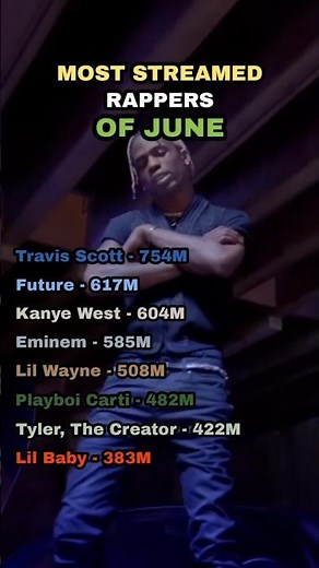 The MOST STREAMED Rappers Of June (On Spotify)